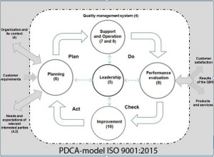 PDCA ISO 9001:2015
